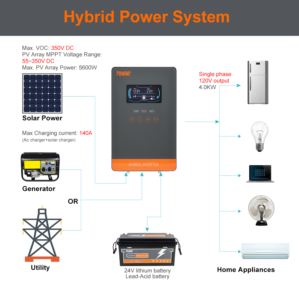 PowMr USA 4000W 24V Hybrydowy  – Renewable Energy Systems recenzja i cena