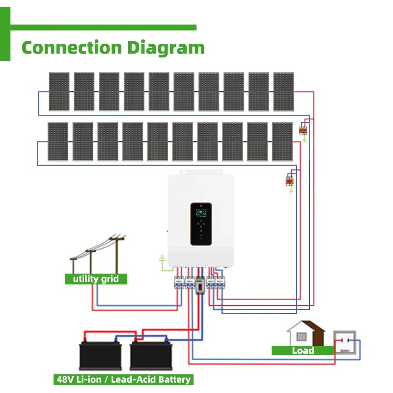 Dostosowany do potrzeb system  – Off Grid Solar Kit recenzja i cena